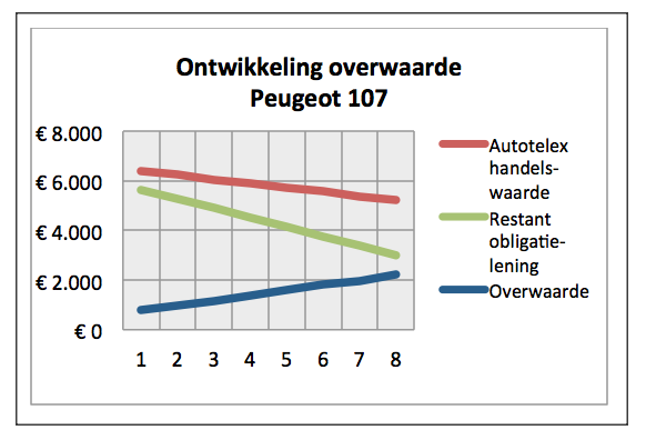 Waarde